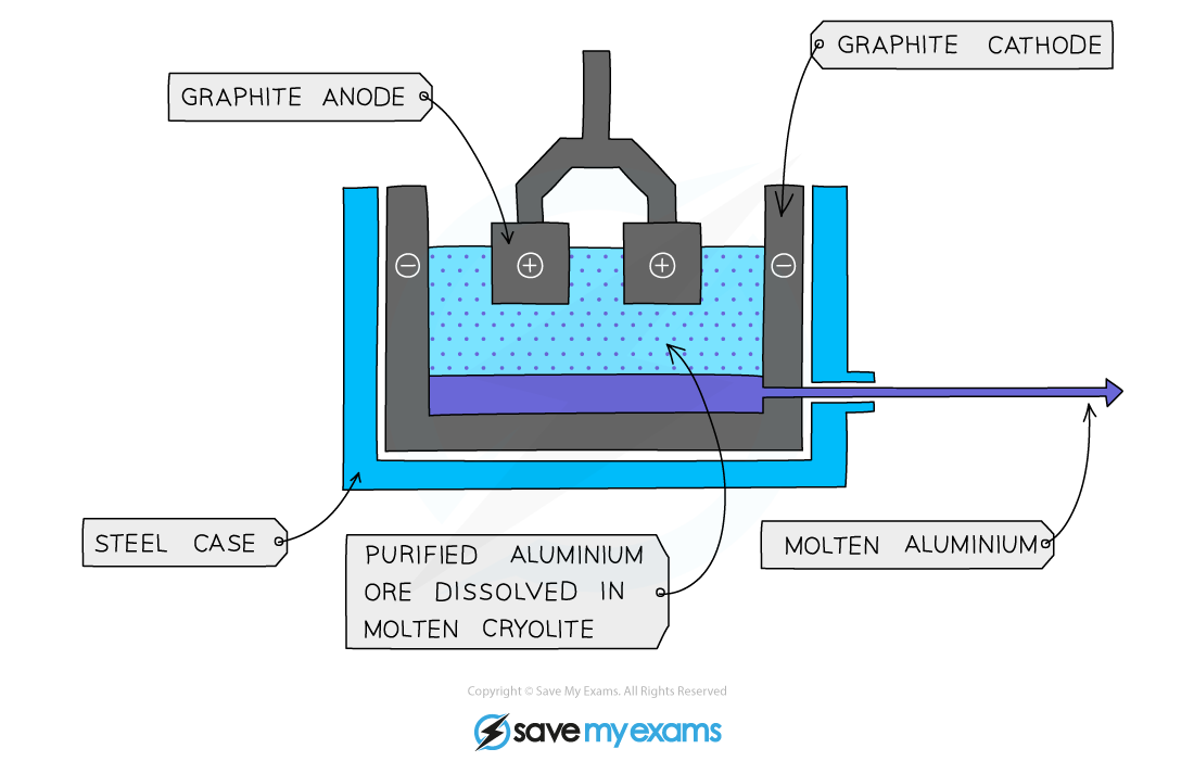 Diagram illustrating aluminium extraction in a cell with graphite anodes, steel case, molten cryolite, and output of molten aluminium.