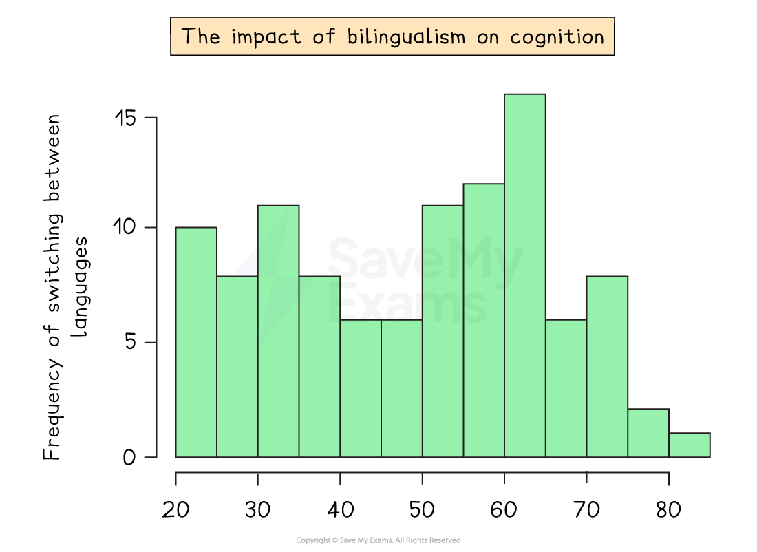 Bar chart titled "The impact of bilingualism on cognition", showing frequency of switching between languages, with peaks at ages 30, 50, and 60.