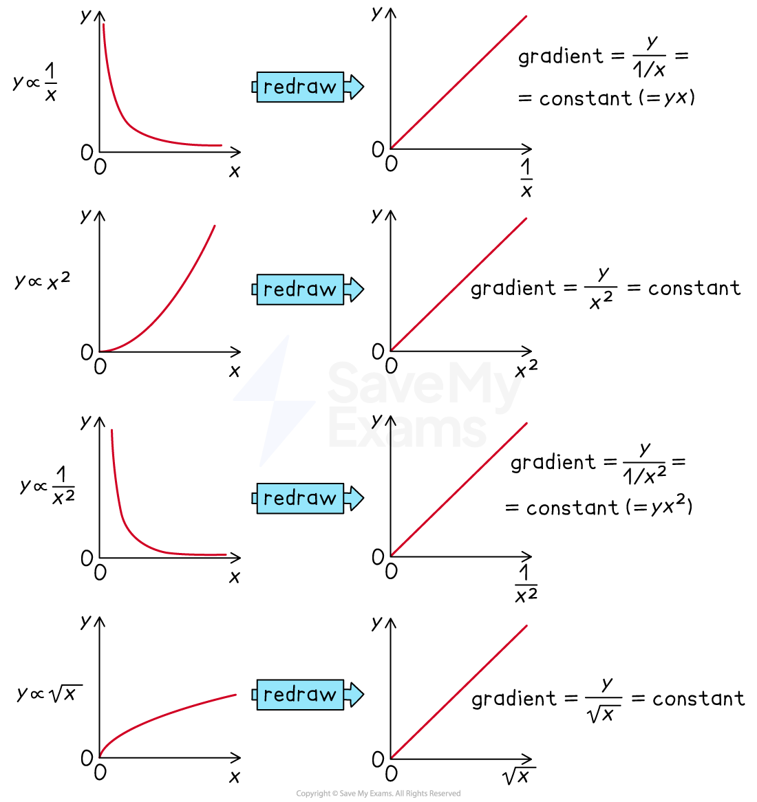 Four graph pairs show redrawn curves transforming non-linear relationships into straight lines with constant gradients