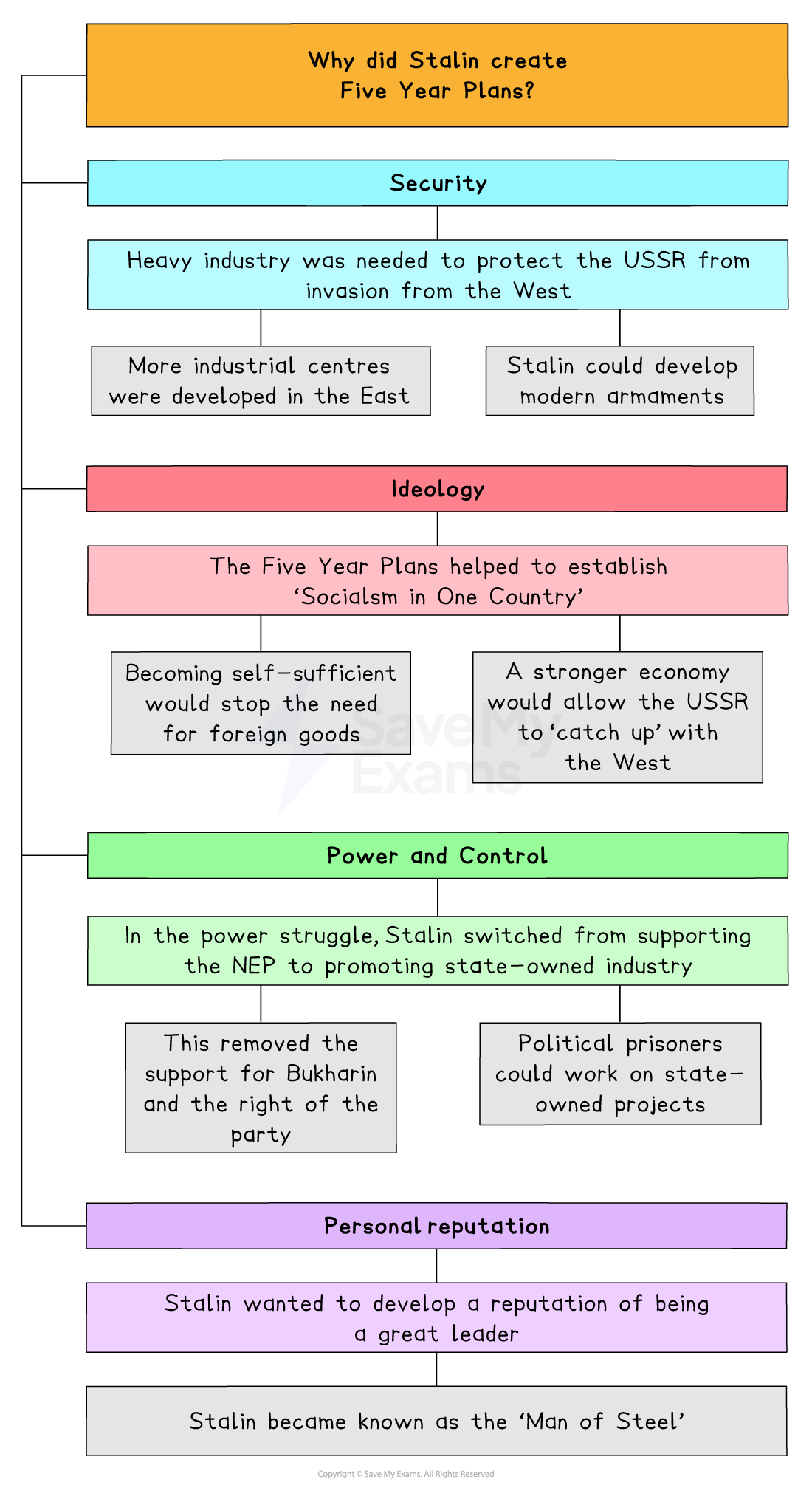 An illustrated flowchart titled "Why did Stalin create Five Year Plans?" It outlines four key reasons:

Security (blue):

Heavy industry was needed to protect the USSR from western invasion.

More industrial centres were developed in the east.

Stalin could develop modern armaments.

Ideology (pink):

The plans helped establish "Socialism in One Country".

Becoming self-sufficient would remove the need for foreign goods.

A stronger economy would allow the USSR to catch up with the West.

Power and Control (green):

Stalin moved from supporting the NEP to state-owned industry during the power struggle.

This undermined Bukharin and the Right of the Party.

Political prisoners could be used for labour on state projects.

Personal Reputation (peach):

Stalin wanted to be seen as a great leader.

He gained the nickname "Man of Steel".