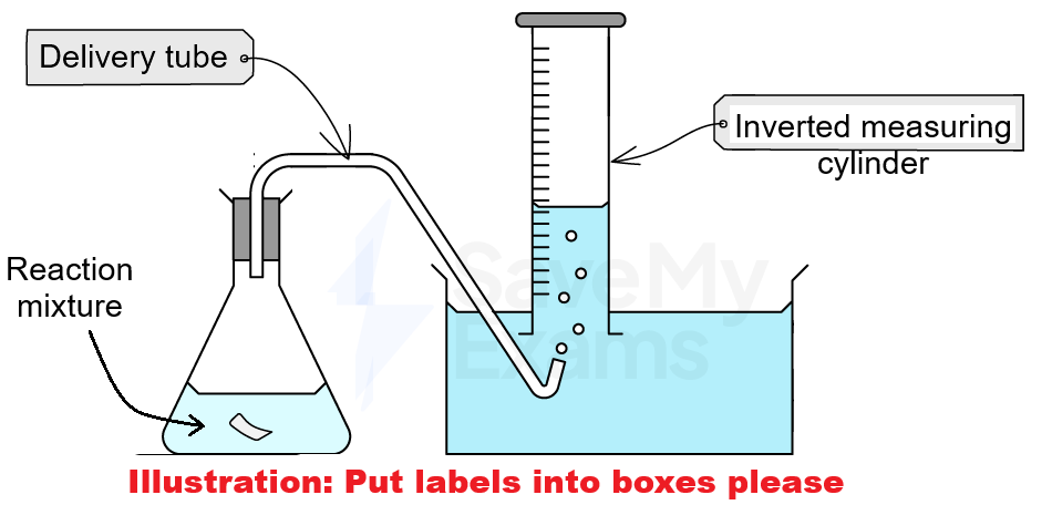 Illustration of a setup with a conical flask, delivery tube, inverted measuring cylinder and labels for a gas collection experiment.