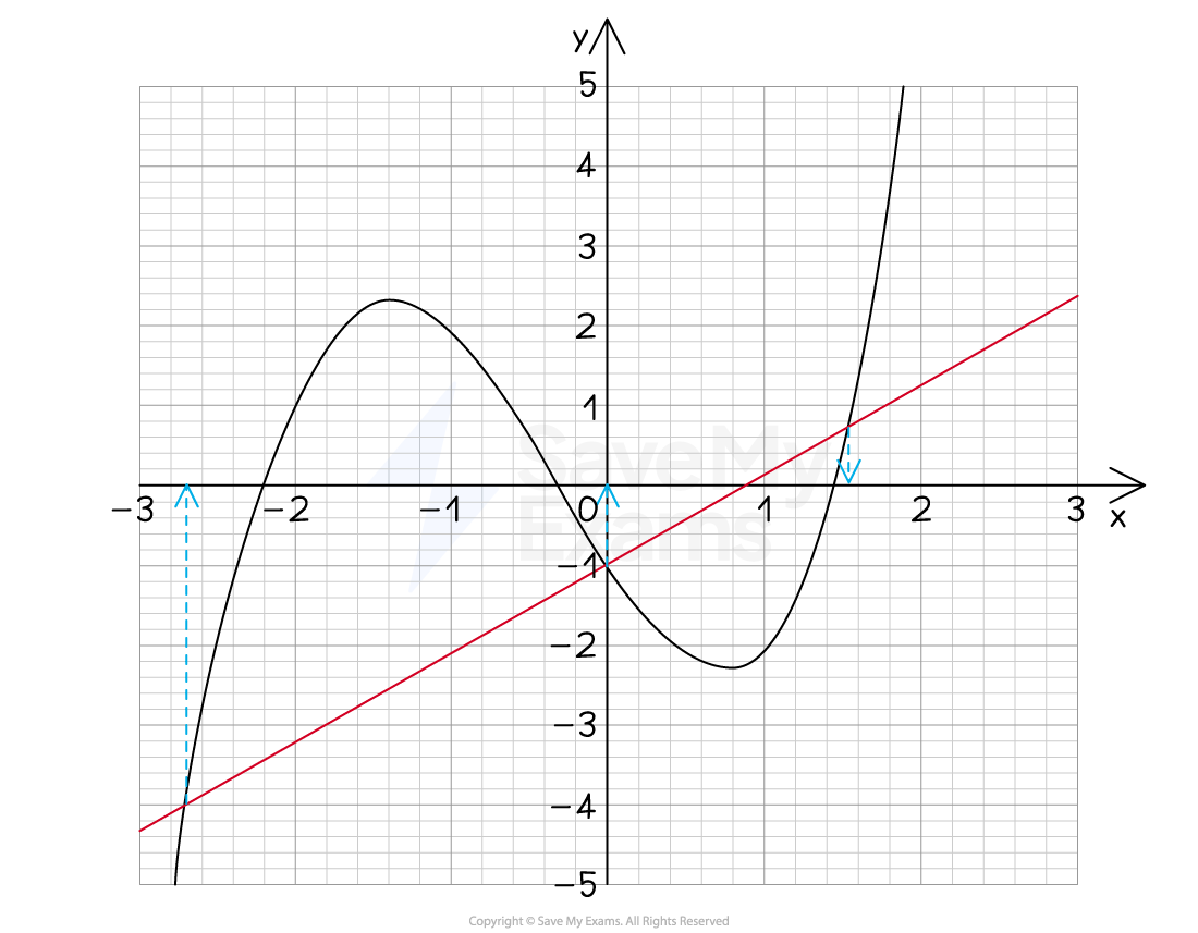 The graph of y = x^3 + x^2 - 3x - 1  and the line y = x - 1