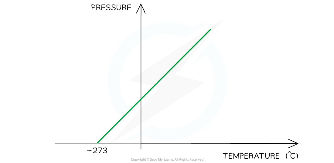 Graph showing the linear relationship between pressure and temperature, with axes intersecting at -273°C, indicating absolute zero.