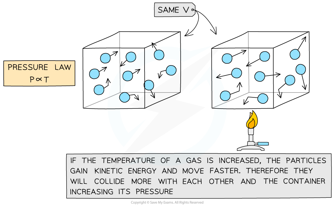 Diagram showing Pressure Law: P ∝ T with two containers. Heated gas molecules move faster, increasing pressure. Bunsen burner shown beneath one container.