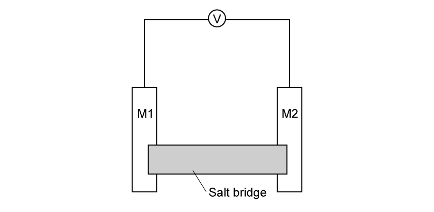 Diagram of a galvanic cell with two metal electrodes, M1 and M2, connected by a salt bridge and a voltmeter.