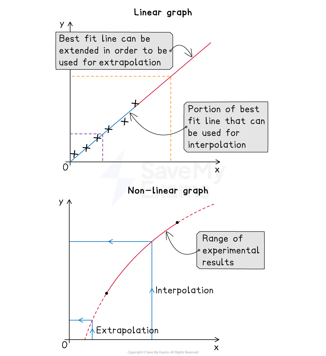 Comparison of linear and non-linear graphs showing interpolation and extrapolation ranges, with annotations highlighting best fit lines.