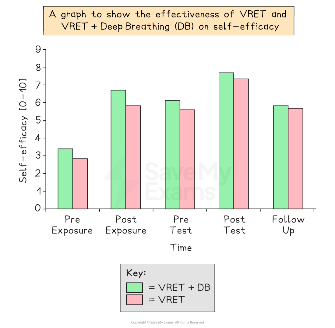 Bar graph comparing self-efficacy scores (0-10) for VRET + Deep Breathing and VRET alone across five time points, showing higher scores for combined therapy.