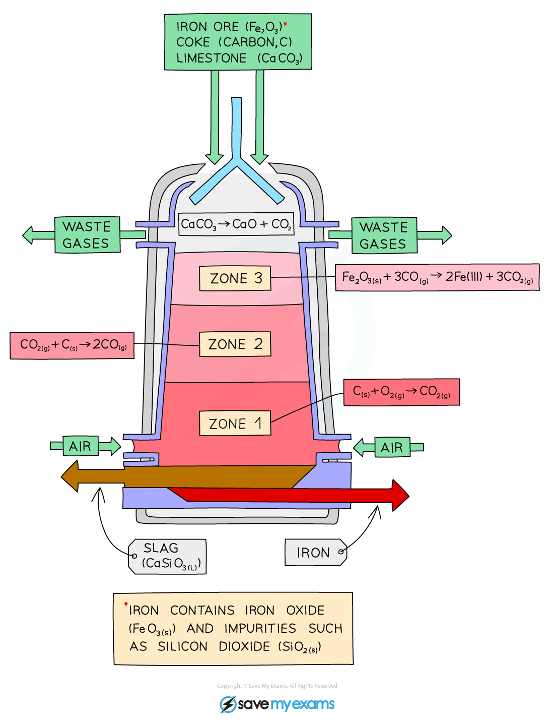 Diagram of a blast furnace process with zones for reactions. Inputs: iron ore, coke, limestone. Outputs: waste gases, slag, and iron.