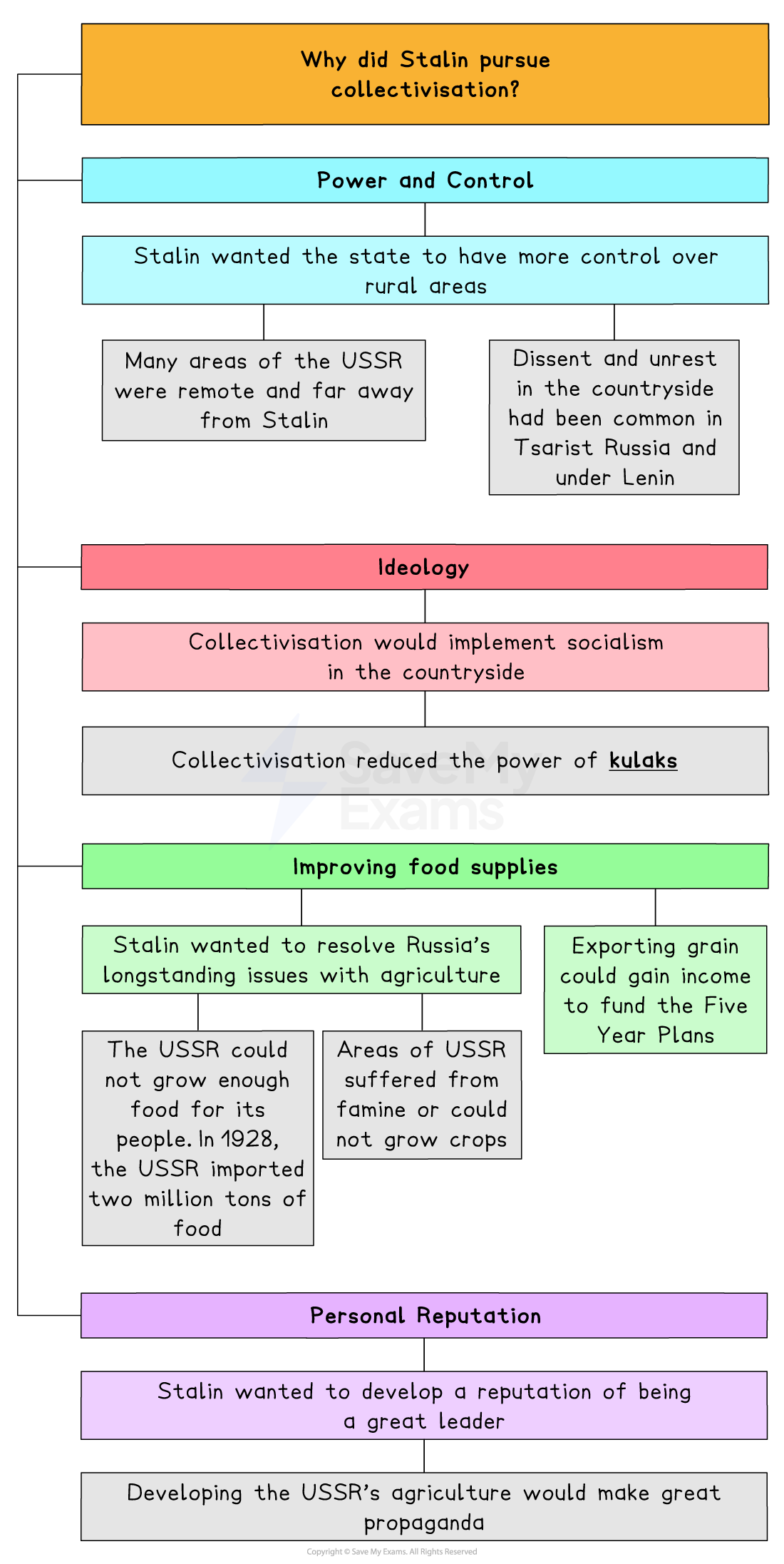 A flowchart titled "Why Did Stalin Pursue Collectivisation?" organised into four main categories:

Power and Control (blue):

Stalin wanted greater state control over rural areas.

Many parts of the USSR were remote and far from Stalin's reach.

Dissent and unrest in the countryside had been common under Tsarist rule and Lenin.

Ideology (pink):

Collectivisation was seen as a way to implement socialism in the countryside.

It reduced the influence of kulaks (wealthier peasants), who were viewed as class enemies.

Improving Food Supplies (green):

Stalin aimed to fix Russia’s ongoing agricultural issues.

Exporting grain could generate funds for the Five-Year Plans.

In 1928, the USSR had to import 2 million tons of food due to food shortages.

Some regions of the USSR suffered from famine or unsuitable growing conditions.

Personal Reputation (peach):

Stalin wanted to be seen as a strong and successful leader.

Developing agriculture would generate positive propaganda for his leadership.