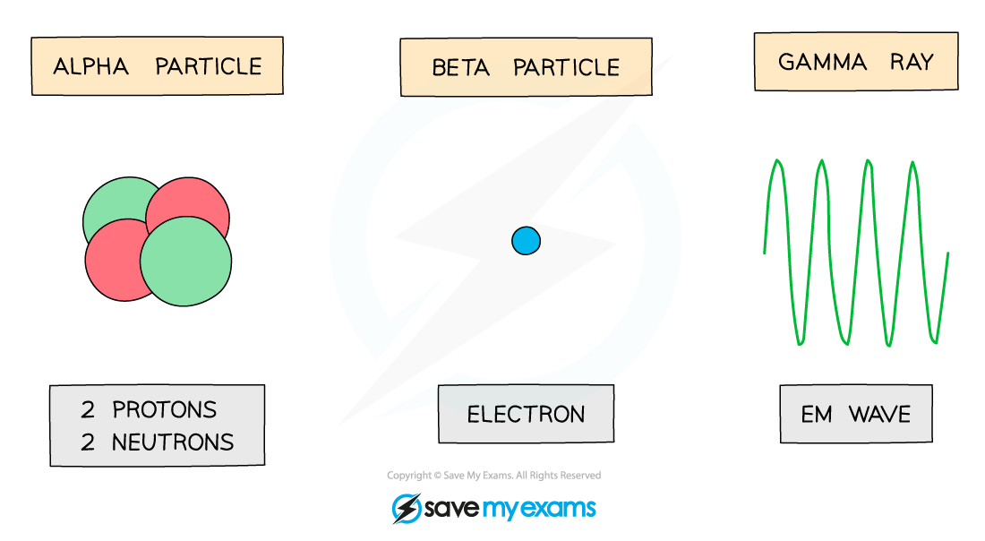 Diagram comparing alpha particles (2 protons, 2 neutrons), beta particles (electrons), and gamma rays (EM waves) with illustrations.