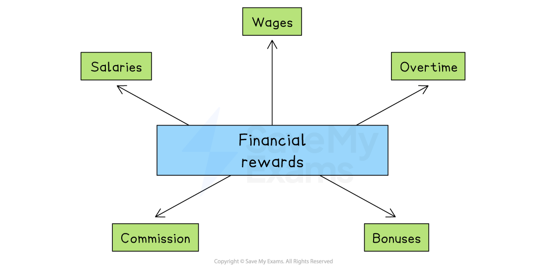 Diagram of financial rewards, including wages, salaries, commission, overtime, and bonuses, connected to a central box labelled "Financial rewards".