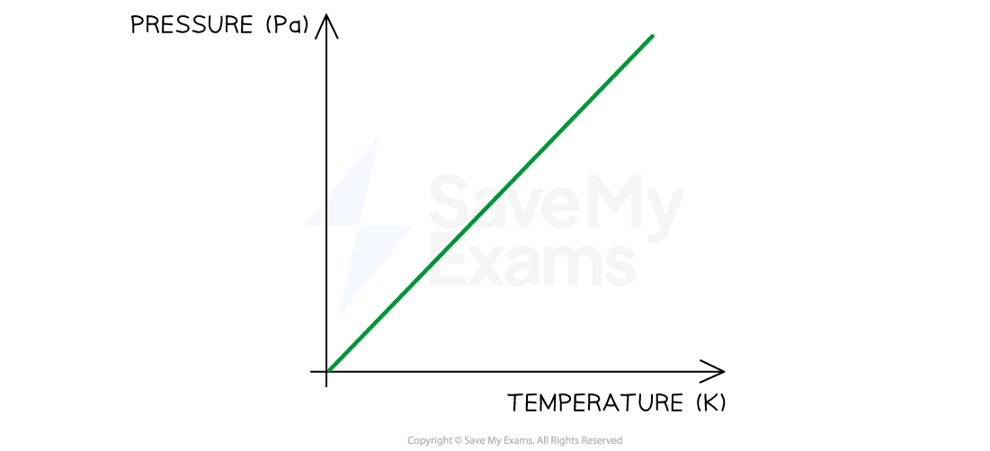 Line graph showing pressure in pascals increasing linearly with temperature in Kelvin. Line begins at origin (0, 0)