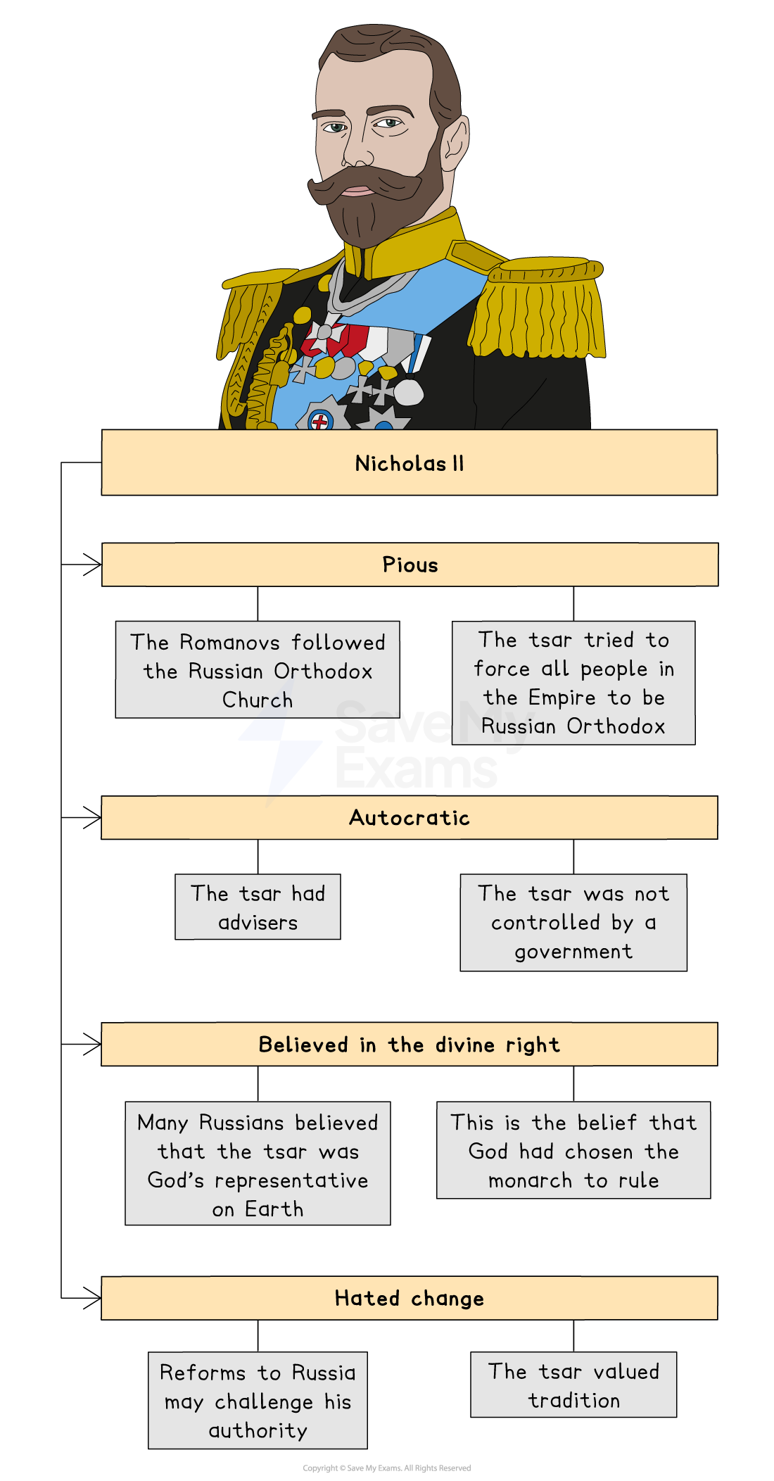 An illustrated portrait of Tsar Nicholas II in military uniform with epaulettes, medals, and a blue sash. Below the portrait, there are labelled sections with text boxes describing his characteristics:

Pious: “The Romanovs followed the Russian Orthodox Church” and “The Tsar tried to force all people in the empire to be Russian Orthodox.”

Autocratic: “The Tsar had advisers” and “The Tsar was not controlled by a government.”

Believed in the Divine Right: “Many Russians believed that the Tsar was God’s representative on Earth” and “This is the belief that God had chosen the monarch to rule.”

Hated Change: “Reforms to Russia may challenge his authority” and “The Tsar valued tradition.”