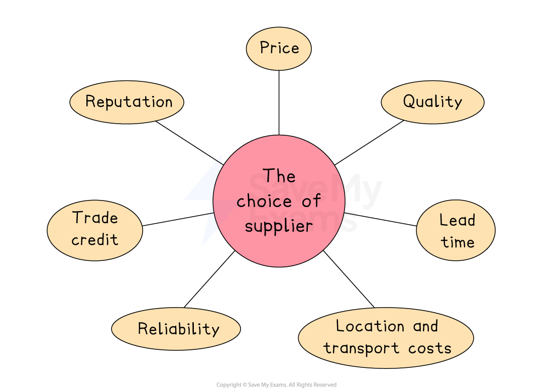 Diagram illustrating supplier choice factors: price, quality, lead time, location and transport costs, reliability, trade credit, and reputation.