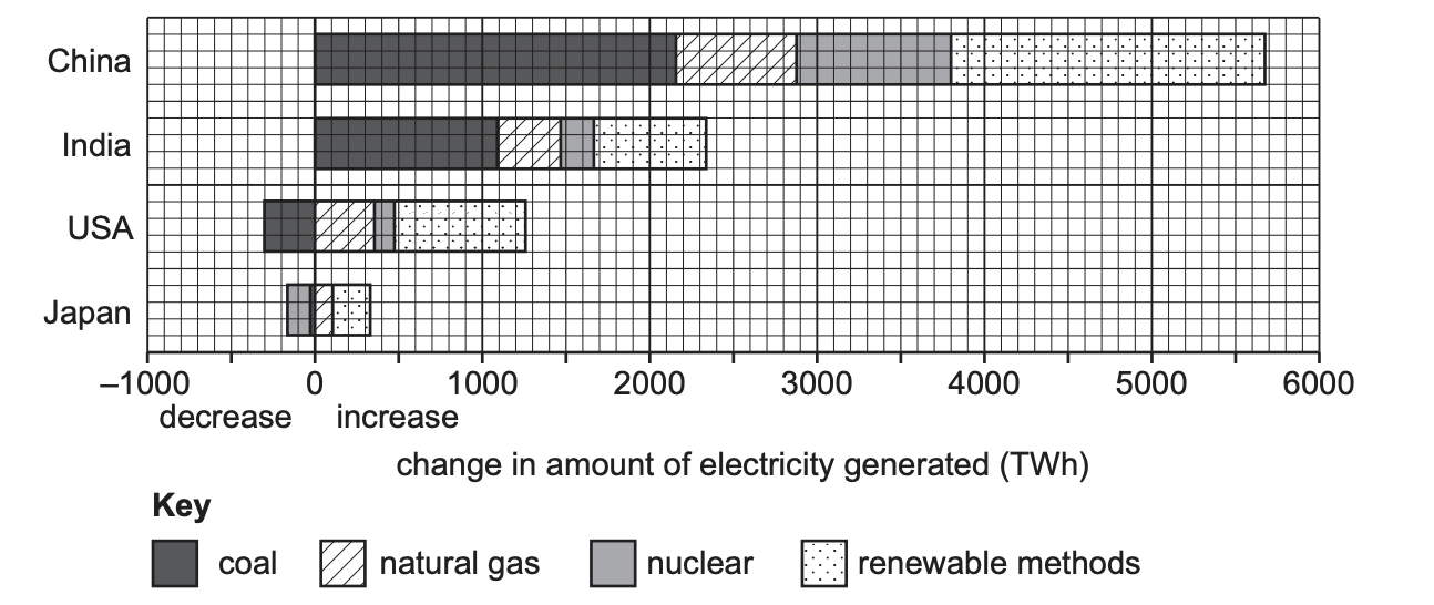 Bar chart showing changes in electricity generation by source for China, India, USA, and Japan. Categories: coal, natural gas, nuclear, and renewables.