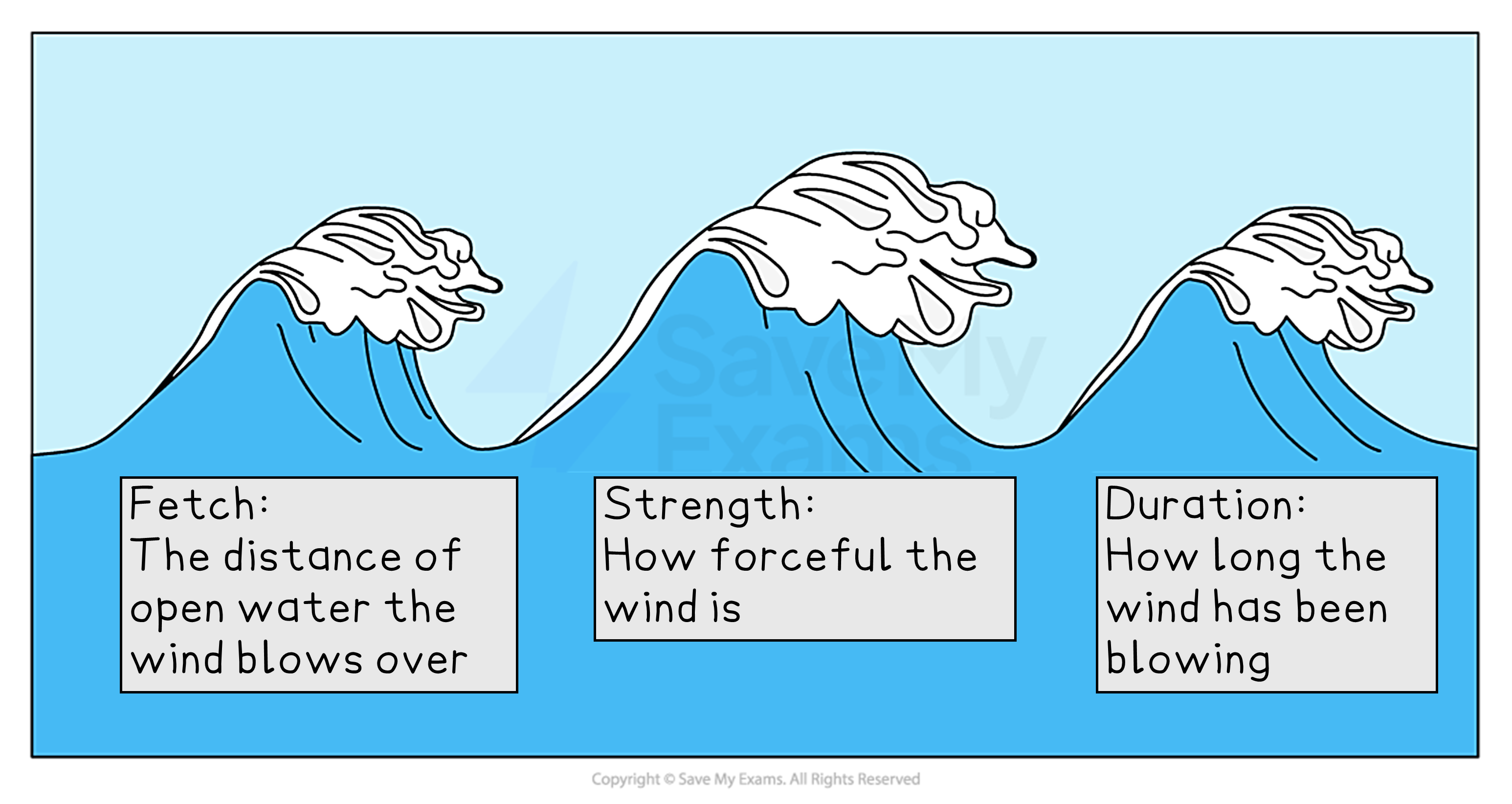 Diagram showing three waves with labels: Fetch (distance wind blows over water), Strength (wind force), Duration (time wind blows).