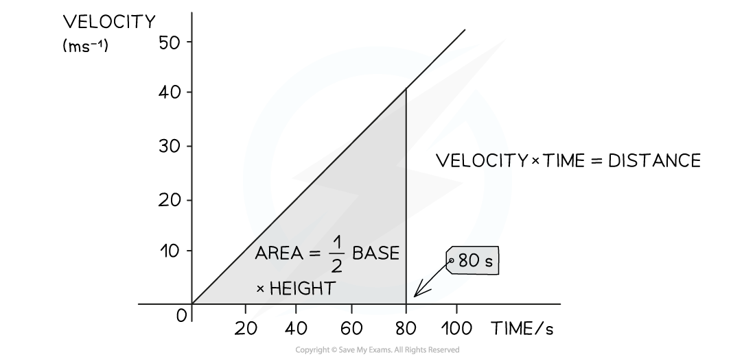 Graph showing velocity vs time, with a triangle area under the line indicating distance. Label highlights area formula: 1/2 base x height and point at 80s.