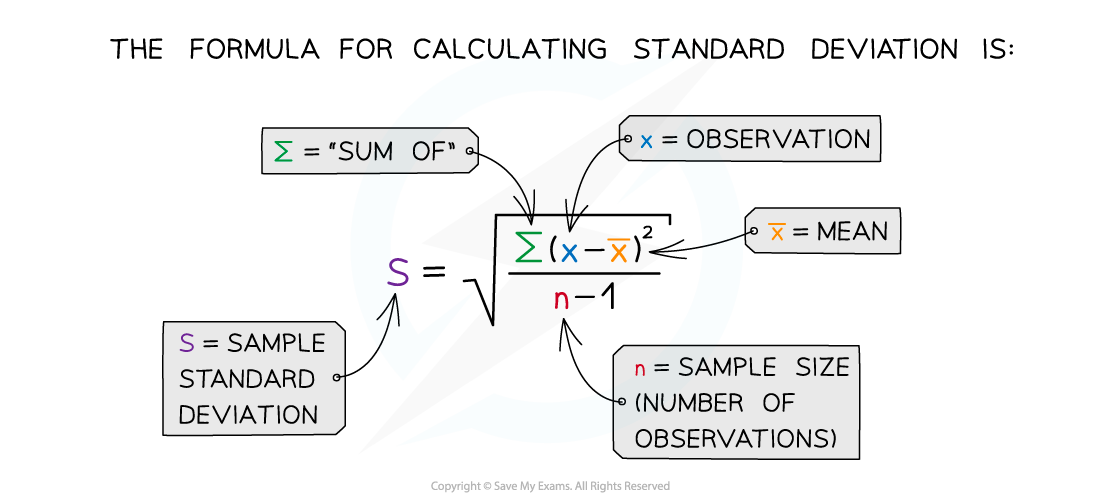 Formula for calculating standard deviation with definitions: S is sample standard deviation, Σ is sum of, x is observation, x̄ is mean, n is sample size.
