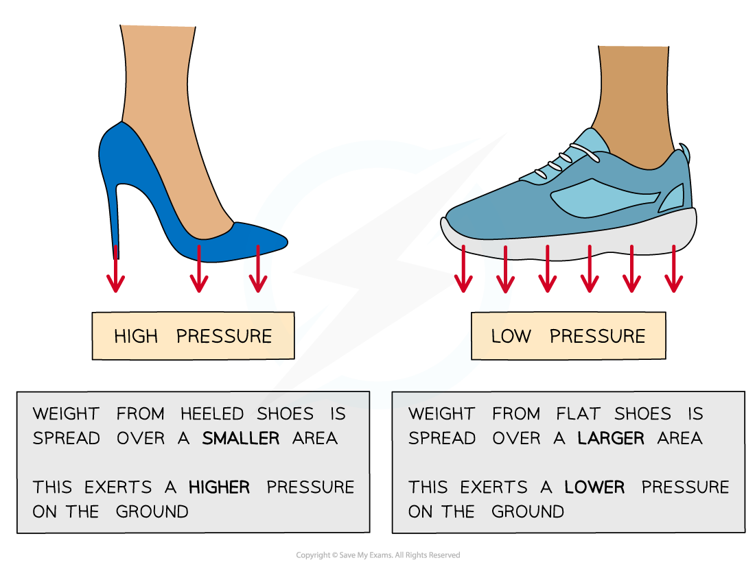 Diagram comparing pressure distribution from a heeled shoe with high pressure and a flat shoe with low pressure, highlighting area and pressure effects.