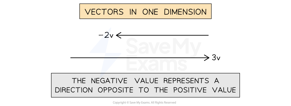 One-dimensional vectors. Arrow labeled -2v points left; arrow labeled 3v points right. Caption explains negative value shows opposite direction to positive.