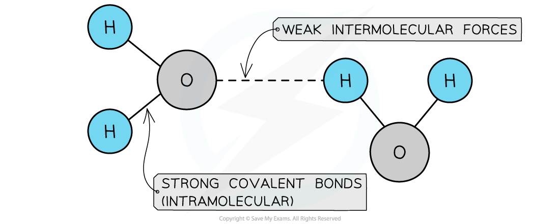 Diagram of water molecules with "Strong Covalent Bonds" between H and O atoms and "Weak Intermolecular Forces" between separate molecules.