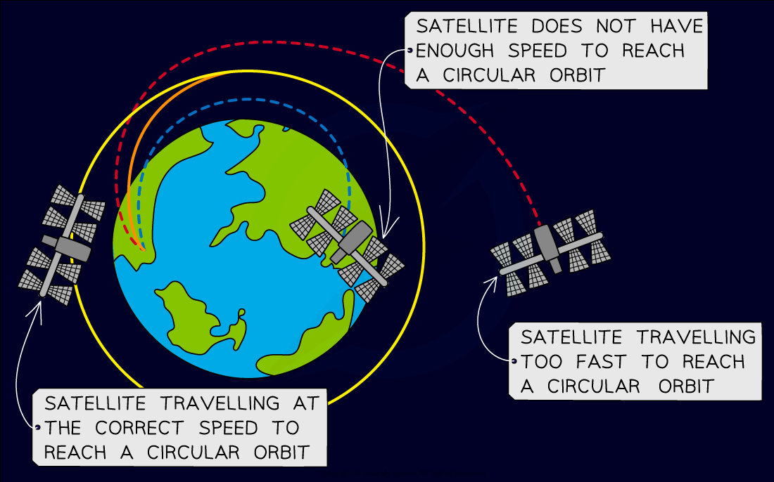 Three satellites orbiting Earth. One has correct speed, another is too slow, and a third is too fast for circular orbit.