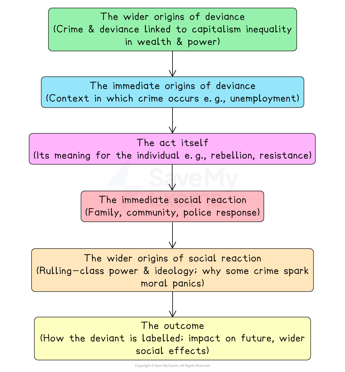Flowchart analysing deviance origins and reactions, including crime's capitalist links, individual acts, social reactions, and outcomes affecting labelling.