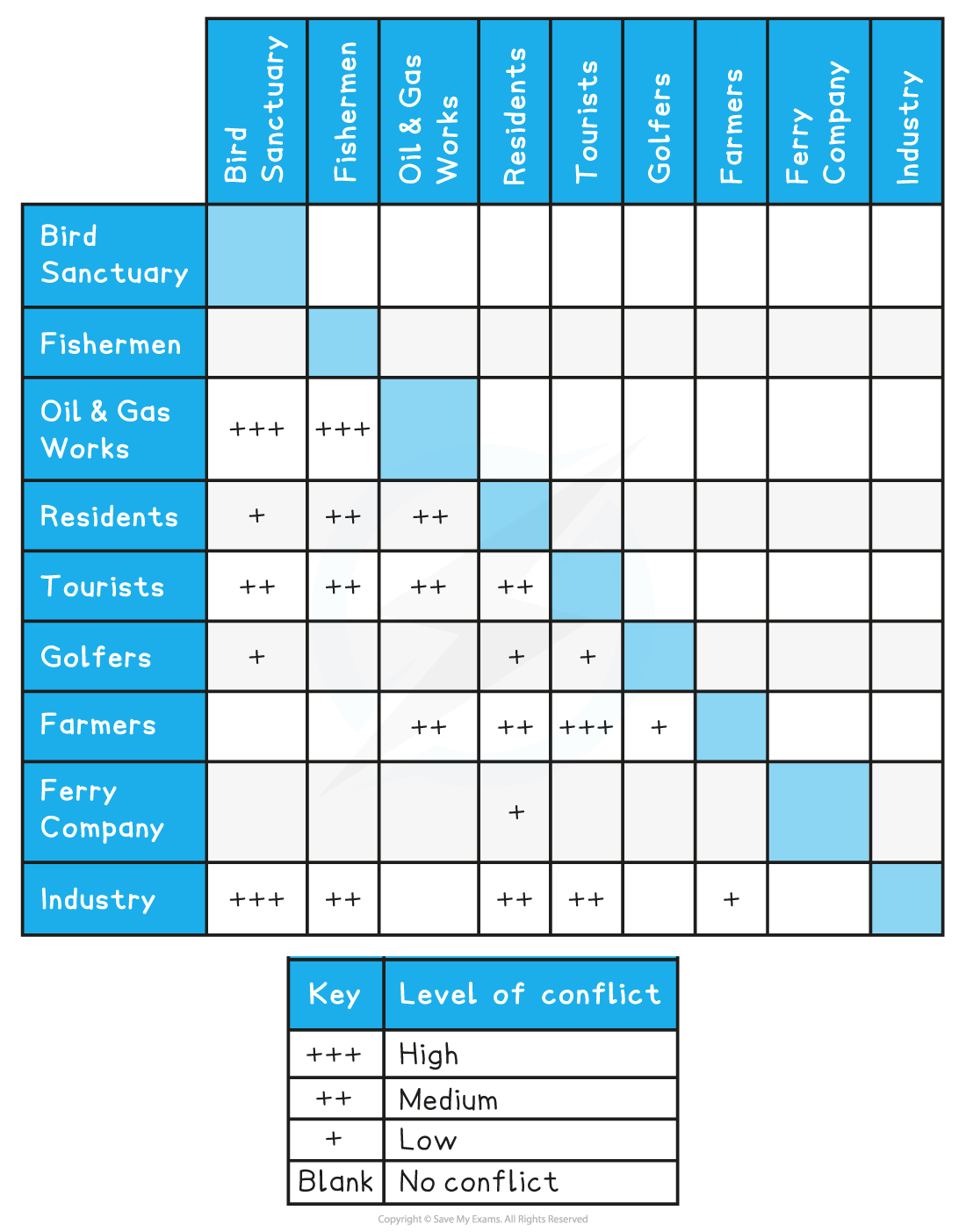 Conflict matrix showing interaction levels between bird sanctuary, fishermen, oil and gas works, residents, tourists, golfers, farmers, ferry company, and industry.