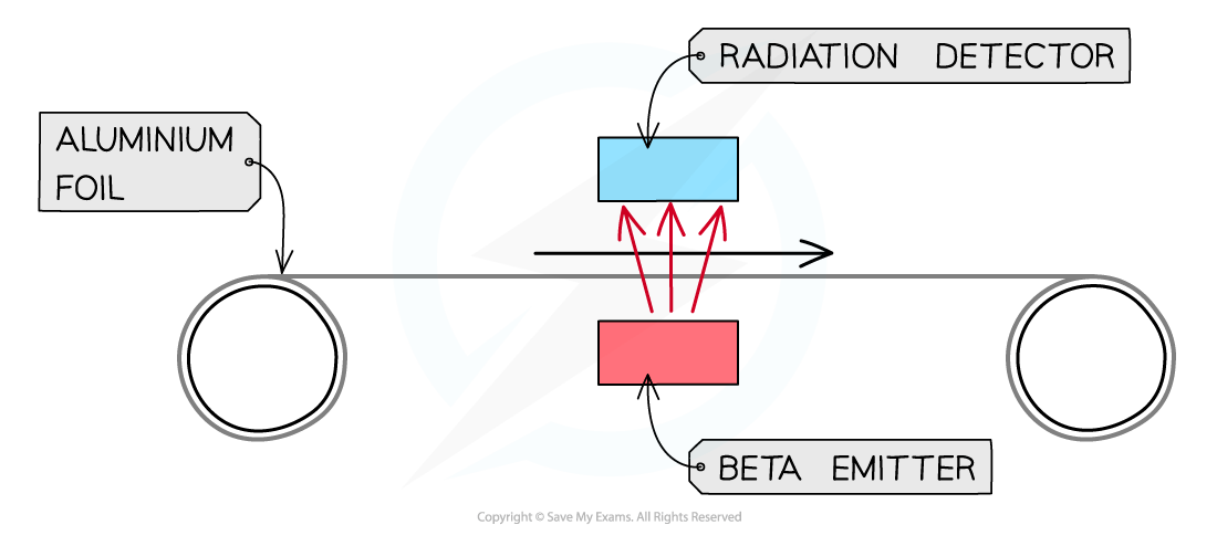 Diagram showing aluminium foil passing between a beta emitter and radiation detector, illustrating measurement of foil thickness.