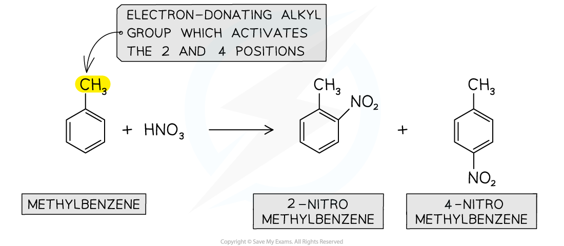 Diagram of nitration of methylbenzene with HNO₃ producing 2-nitro and 4-nitro methylbenzene, highlighting CH₃ as an electron-donating group.