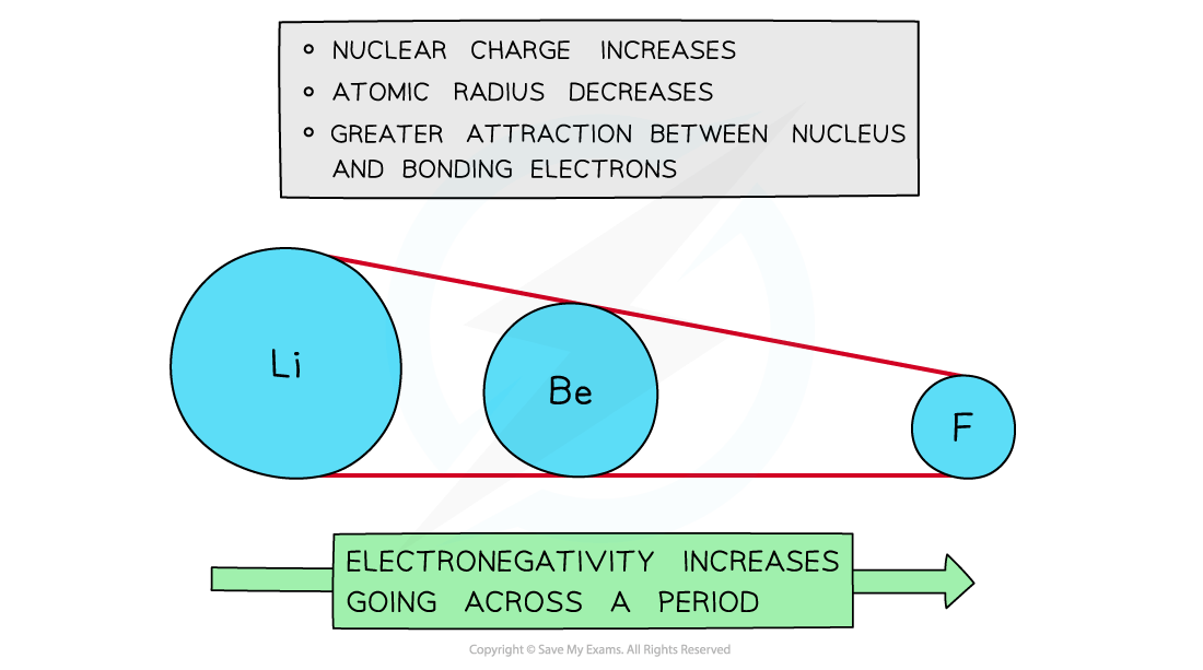 Diagram showing periodic trends: Electronegativity increases left to right as nuclear charge increases, atomic radius decreases, from Li to F.