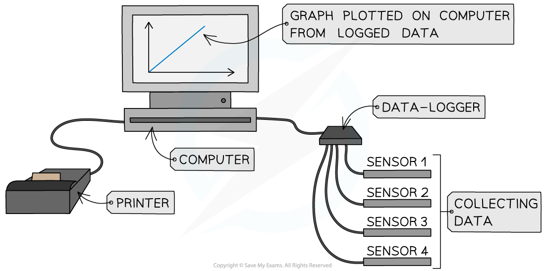 Diagram of a data-logging system with sensors feeding into a data-logger, connected to a computer displaying a graph and a linked printer.