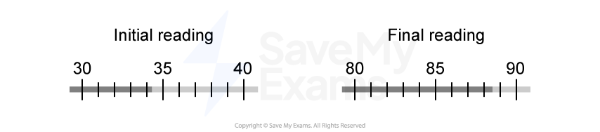 Two thermometer scales: The initial reading scale ranges from 30 to 40, with 9 increment marks in between, and the dark line ends between the 34 and 35 mark. The final reading scale ranges from 80 to 90, with 9 increment marks in between, and the dark line ends between the 88 and 89 mark.