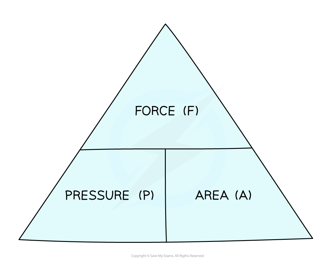Pressure, force, area triangle 
