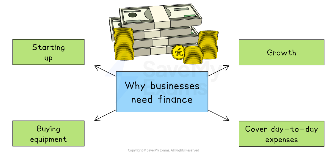 Diagram showing reasons businesses need finance: starting up, buying equipment, growth, covering day-to-day expenses; with cash and coins.