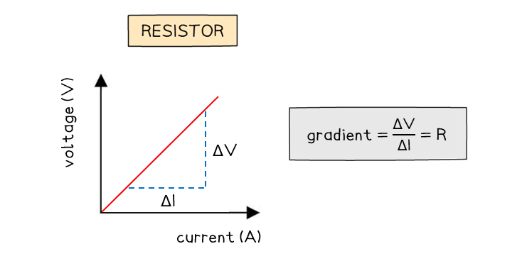 Graph of voltage versus current for a resistor, showing a linear relationship. The gradient is labelled as ΔV/ΔI = R, indicating resistance.