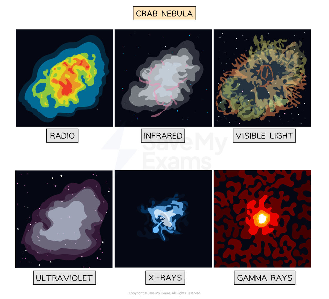 Crab Nebula in six wavelengths: radio (red/yellow), infrared (grey), visible light (green/brown), ultraviolet (purple), X-rays (blue), gamma rays (red/yellow).