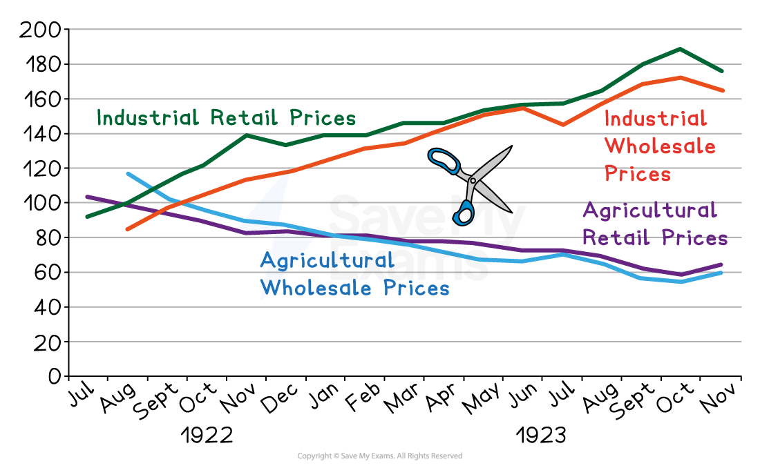 A line graph titled “The Scissors Crisis, 1923”, illustrating changes in Soviet wholesale and retail prices between 1921 and 1923. Four lines are plotted:

Industrial Retail Prices (green) – rising steeply from 1921 to 1923.

Industrial Wholesale Prices (red) – also rising, though slightly below retail prices.

Agricultural Retail Prices (purple) – falling gradually over time.

Agricultural Wholesale Prices (blue) – dropping sharply from 1921 to 1923.

A blue scissor graphic in the middle visually represents the widening gap between the industrial and agricultural price lines, symbolising the “scissors crisis.”