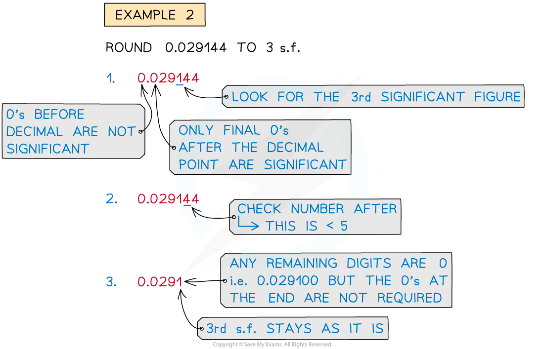 Diagram explaining how to round 0.029144 to three significant figures, resulting in 0.0291, with detailed annotations on significant zeros.