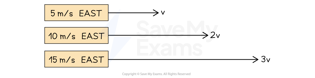 Three horizontal arrows labeled "v" (5 m/s EAST), "2v" (10 m/s EAST), and "3v" (15 m/s EAST), showing increasing speeds to the right.