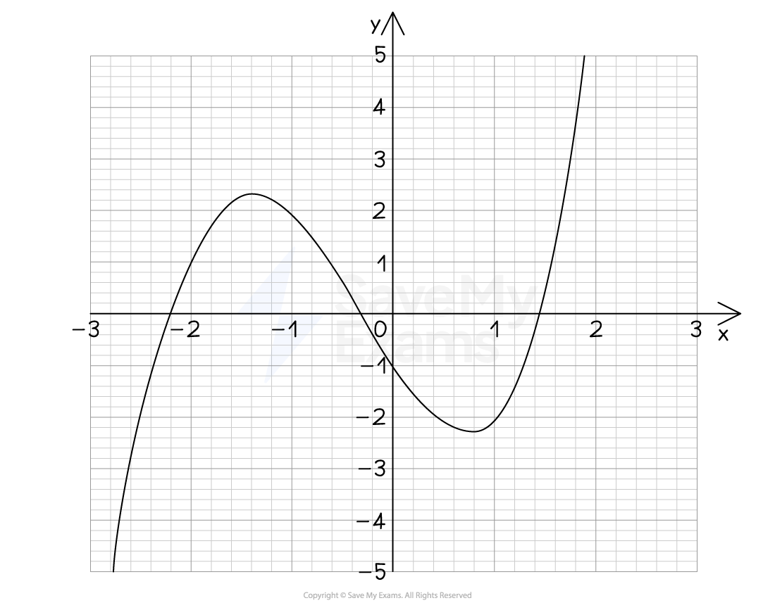 The graph of y = x^3 + x^2 - 3x - 1