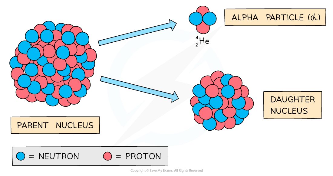 Diagram of nuclear decay showing a parent nucleus emitting an alpha particle, resulting in a daughter nucleus. Neutrons are blue, protons are red.