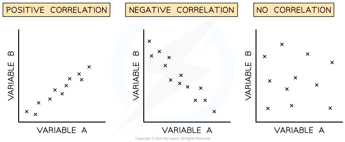 Three scatter plots showing positive, negative, and no correlation between Variable A and Variable B, each with labelled axes.
