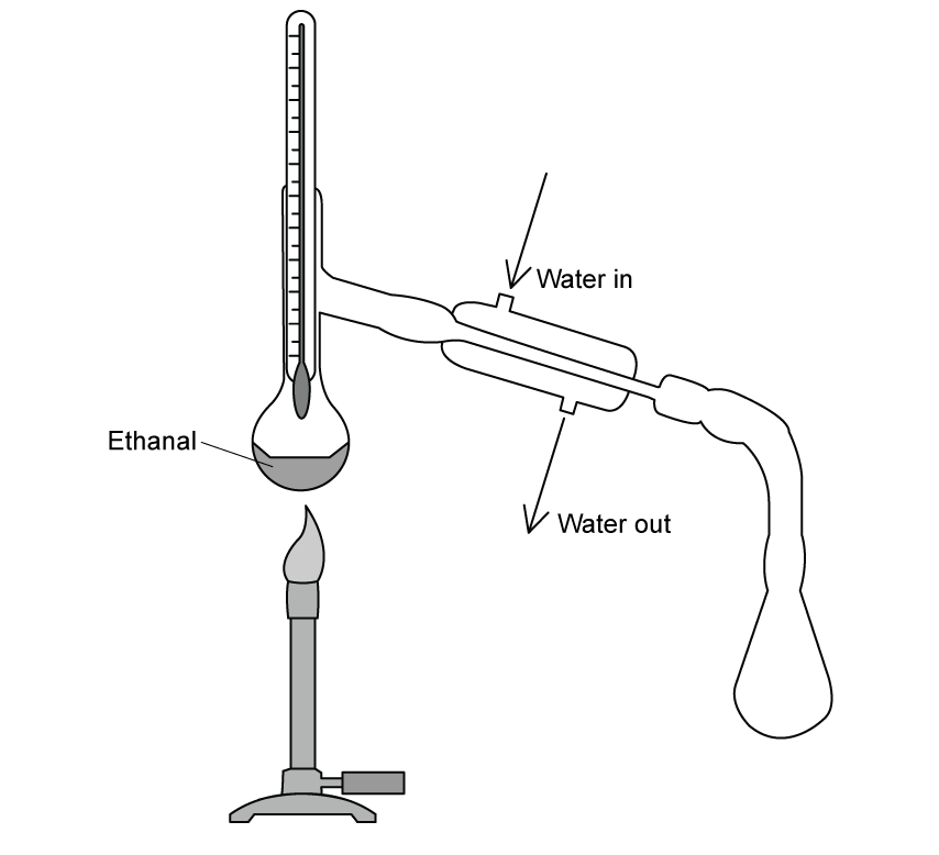 Diagram of a distillation setup with ethanol in a flask, water in and out of a condenser, and a Bunsen burner underneath.
