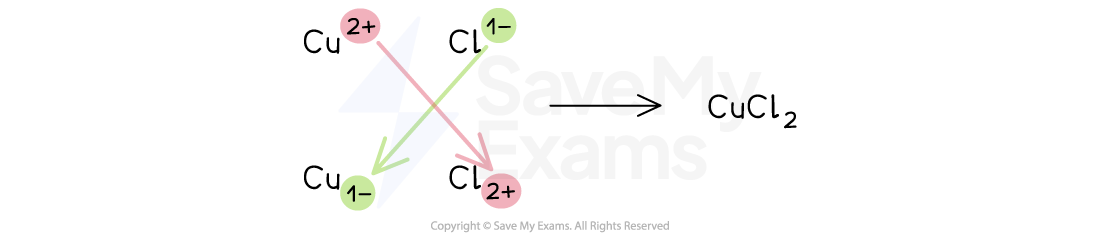 Diagram showing electron transfer in a reaction with Cu^2+, Cu^1-, Cl^1-, and Cl^2+, forming CuCl2. Arrows indicate the movement of electrons.