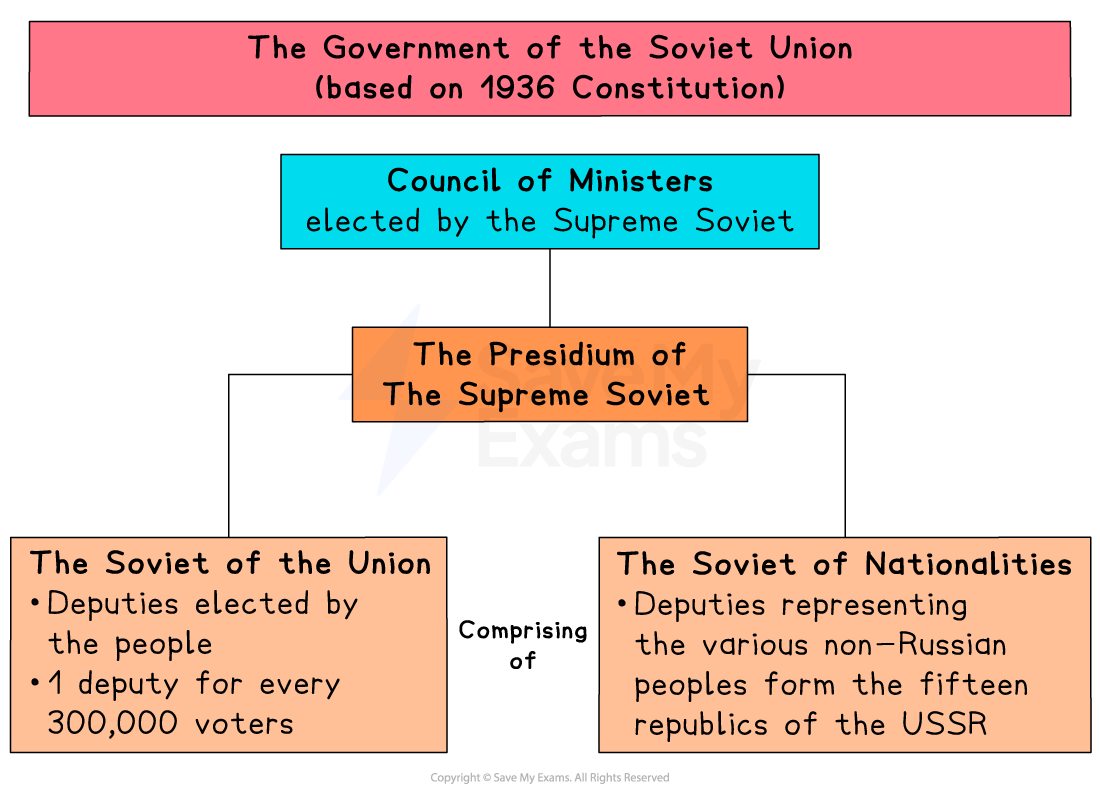 A diagram showing the structure of the Soviet government based on the 1936 Constitution.

At the top, a pink box reads: “The Government of the Soviet Union (based on 1936 Constitution)”.
Below it, a blue box reads: “Council of Ministers – elected by the Supreme Soviet”.
An orange box underneath is labeled: “The Presidium of the Supreme Soviet”, connected downward by a blue arrow.

At the bottom are two peach boxes side by side:

Left box: “The Soviet of the Union – Deputies elected by the people; 1 deputy for every 300,000 voters.”

Right box: “The Soviet of Nationalities – Deputies representing the various non-Russian peoples from the fifteen republics of the USSR.”