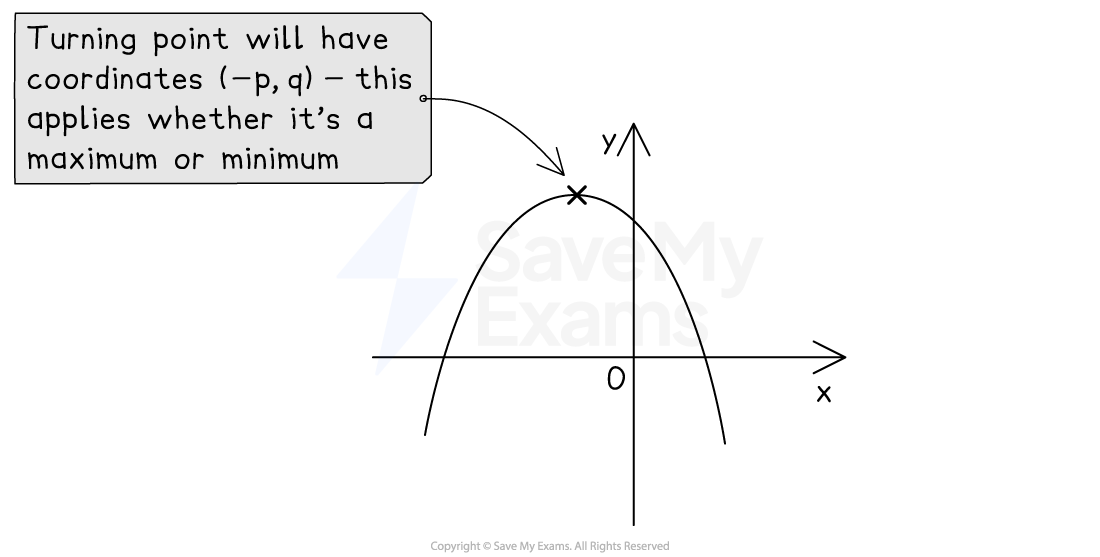 Completing the square Notes Diagram 3, A Level & AS Level Pure Maths Revision Notes