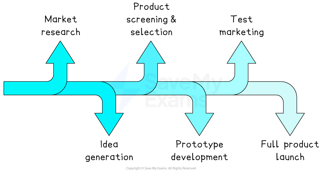 Flowchart showing stages: Market research, Idea generation, Product screening and selection, Prototype development, Test marketing, Full product launch.