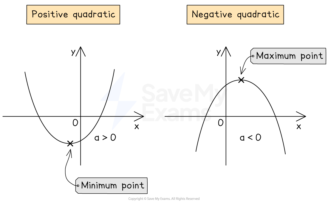 Diagram showing a positive quadratic curve with a minimum point and a negative quadratic curve with a maximum point.
