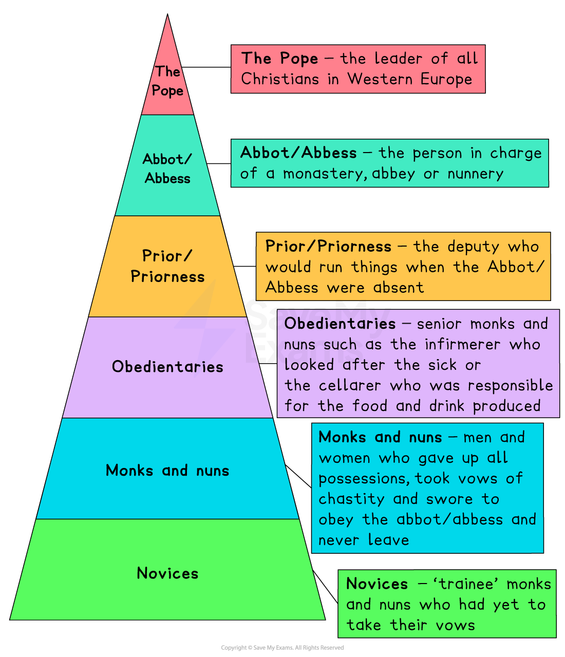 Medieval church hierarchy pyramid: Pope, Abbot/Abbess, Prior/Priorness, Obedientiaries, Monks and nuns, Novices. Each section describes duties.